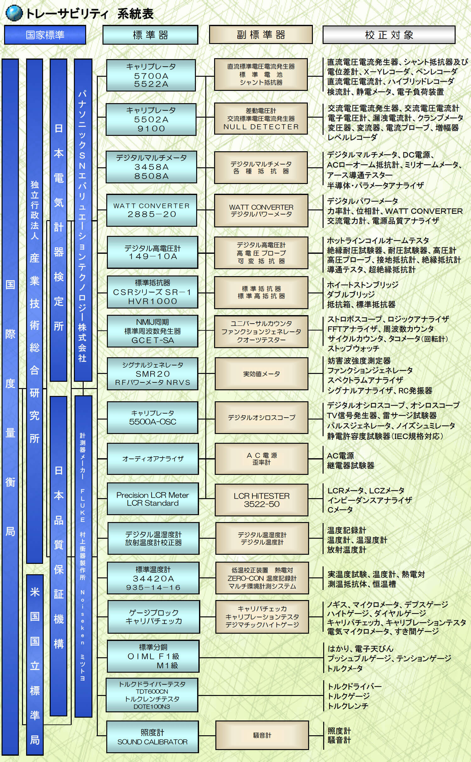 トレーサビリティ系統表